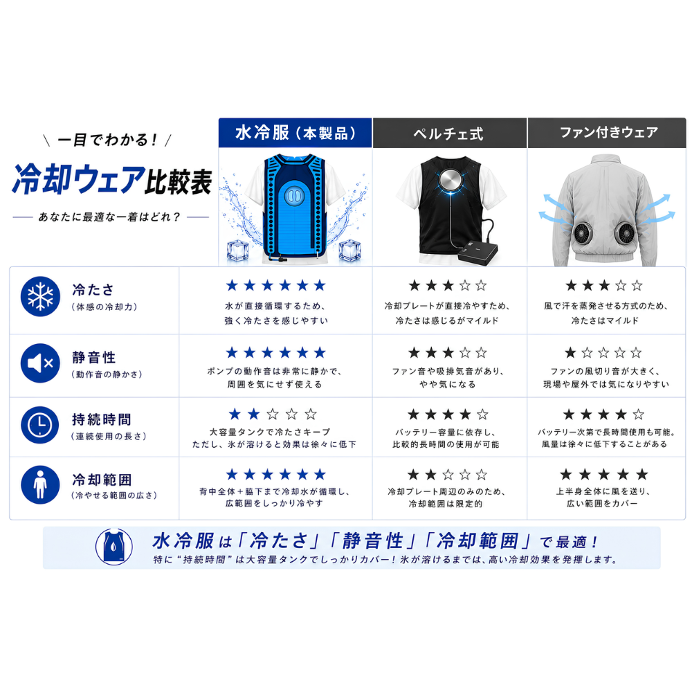 アウトドア119 / 【Lサイズ／服のみ】 着た瞬間から氷撃冷感 水冷服